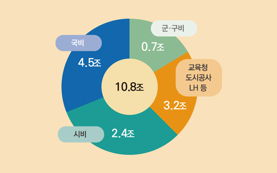 총 10.8조 = 국비4.5조+시비2.4조+교육청,도시공사,LH 등3.2조+군.구비0.7조