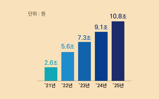 21년 - 2.6조, 22년 - 5.6조, 23년 - 7.3조, 24년 - 9.1조, 25년 - 10.8조