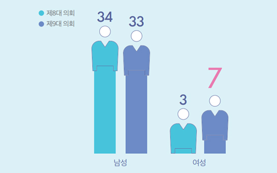제 8대 의회 : 남성 34명 , 제 9대의회 : 남성 33명 / 제 8대 의회 : 여성 3명 , 제 9대 의회 : 여성 7명 