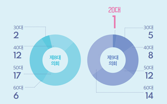 제 8대 의회 : 30대 2명, 40대 12명, 50대 17명, 60대 6명 / 제9대 의회 : 20대 1명, 30대 5명, 40대 8명, 50대 12명, 60대 14명