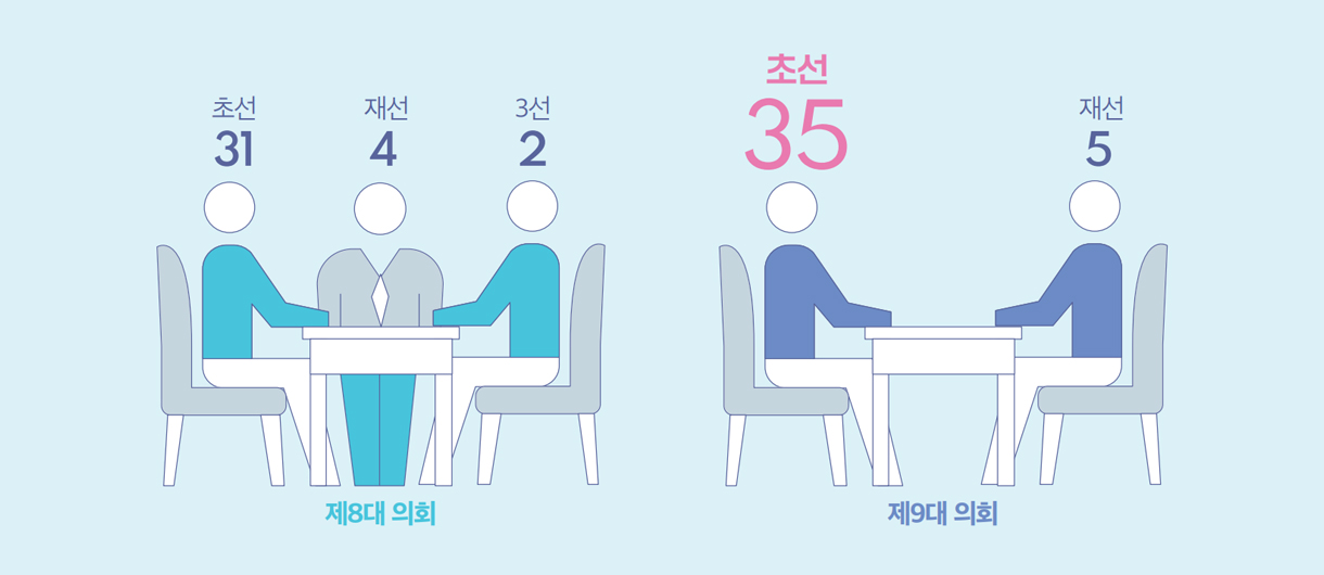 제 8대 의회 : 초선 31, 재선 4, 3선 2 / 제 9대 의회 : 초선 35, 재선 5