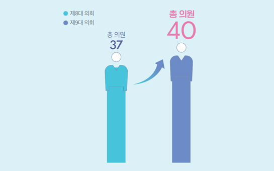 제 8대 의회 : 총 인원 37 / 제 9대 의회 ; 총 의원 40