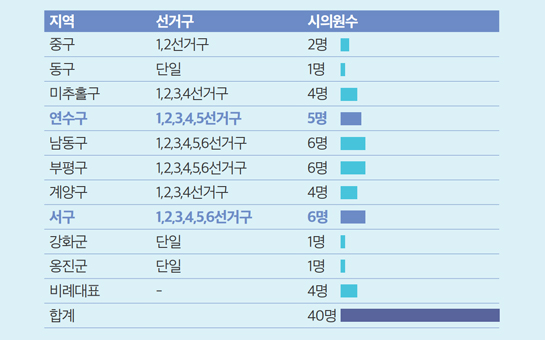 지역, 선거구, 시의원수 / 중구, 1·2선거구, 2명 / 동구 , 단일, 1명 / 미추홀구, 1·2·3·4선거구 , 4명 / 연수구 1·2·3·4·5선거구, 5명 / 남동구 1·2·3·4·5·6선거구 , 6명 / 부평구, 1·2·3·4·5·6선거구 6명 / 계양구, 1·2·3·4선거구, 4명 / 서구, 1·2·3·4·5·6선거구, 6명 / 강화군, 단일, 1명 / 옹진군, 단일, 1명 / 비례대표, -, 4명 / 합계, 40명 