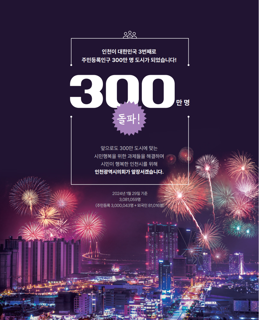 인천이 대한민국 3번째로 주민등록인구 300만 명 도시가 되었습니다! 앞으로도 300만 도시에 맞는 시민행복을 위한 과제들을 해결하며 시민이 행복한 인천시를 위해 인천광역시의회가 앞장서겠습니다. 2024년 1월 29일 기준 3,081,059명(주민등록 3,000,043명 + 외국인 81,016명)