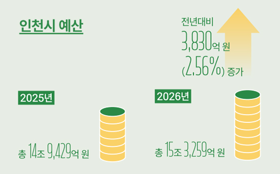 2025,2026 인천시 예산