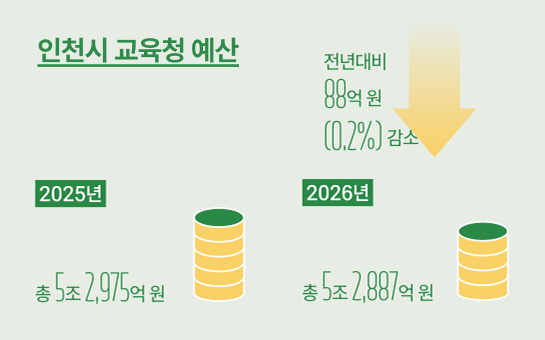 2025,2026 인천시  교육청 예산