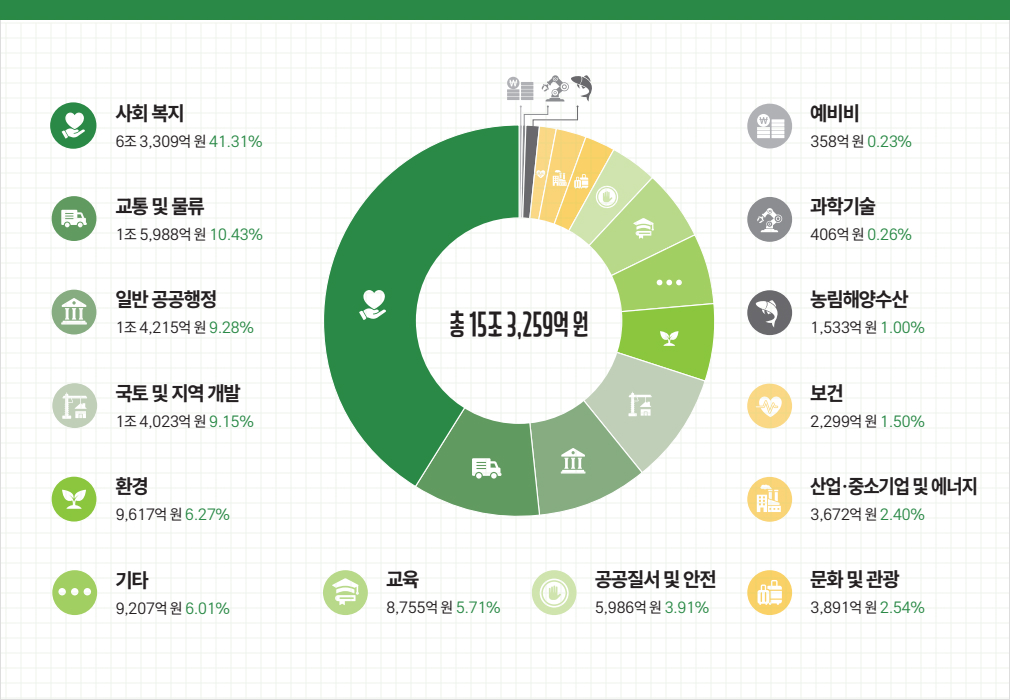2025,2026 인천시  교육청 예산