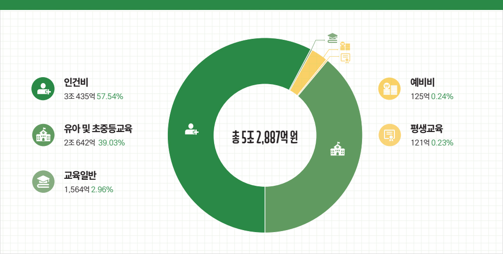 2025,2026 인천시  교육청 예산