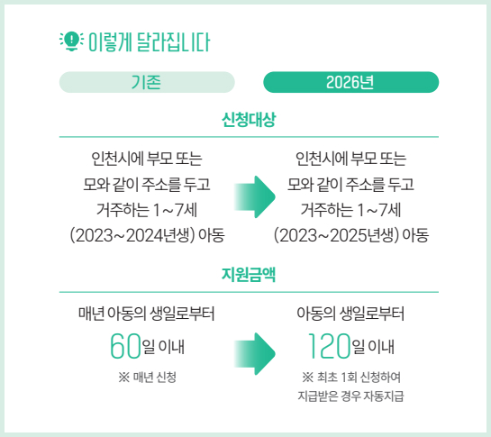 아이 키우기 좋은 인천